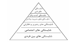 مدل سلسله مراتبی شایستگی های مدیریتی ویتالا